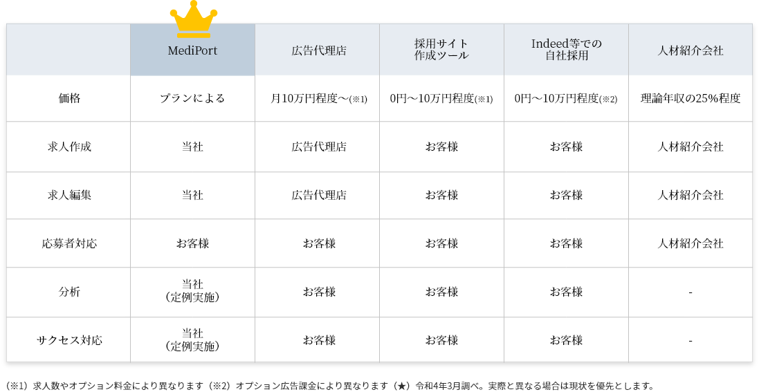 他サービスとの比較