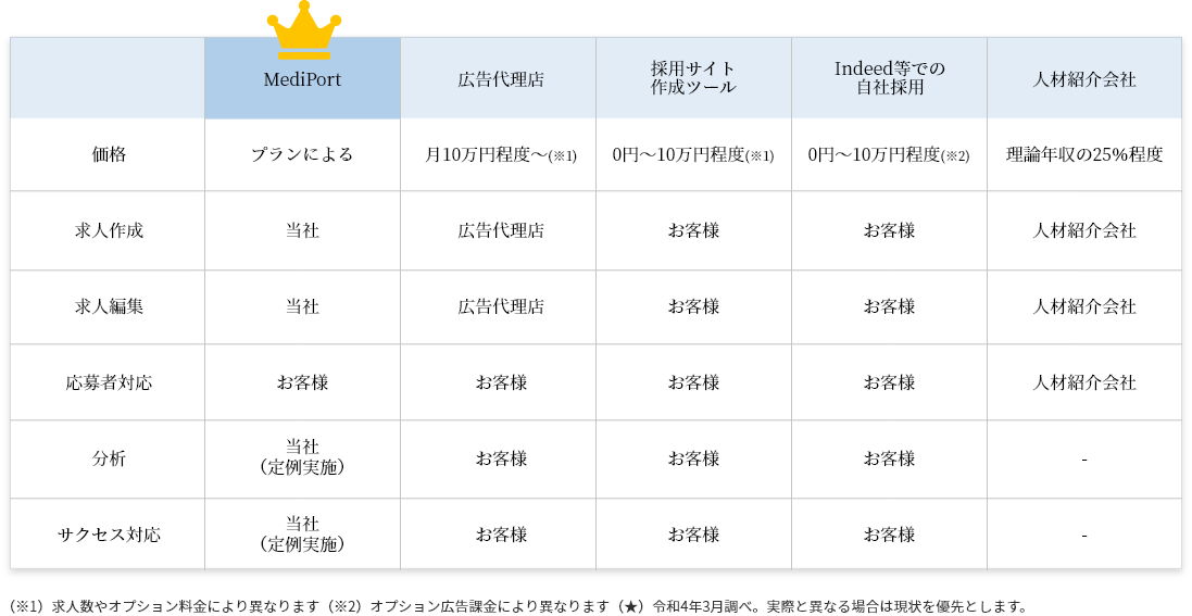 他サービスとの比較